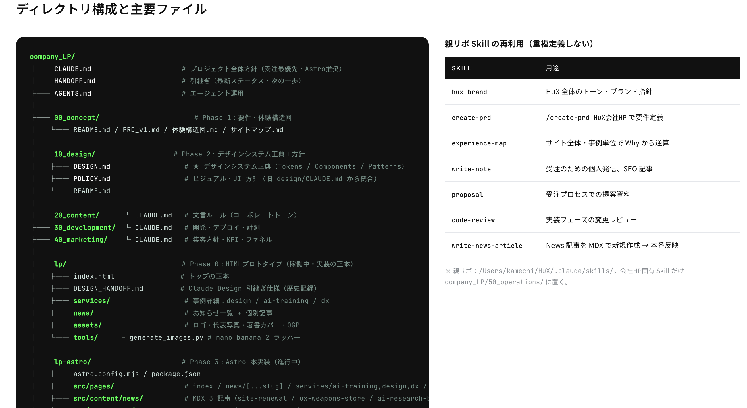HuXサイトのディレクトリ構成ページ。ターミナル風ツリーとSkill一覧テーブルが同居