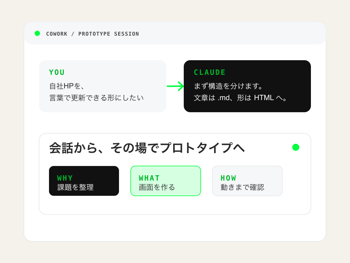 Coworkで会話からプロトタイプを作る画面イメージ。YOU/CLAUDEのチャットと、その下にWHY/WHAT/HOWのプロトタイプ生成フロー。